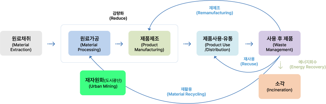 핵심광물 재자원화 개념도